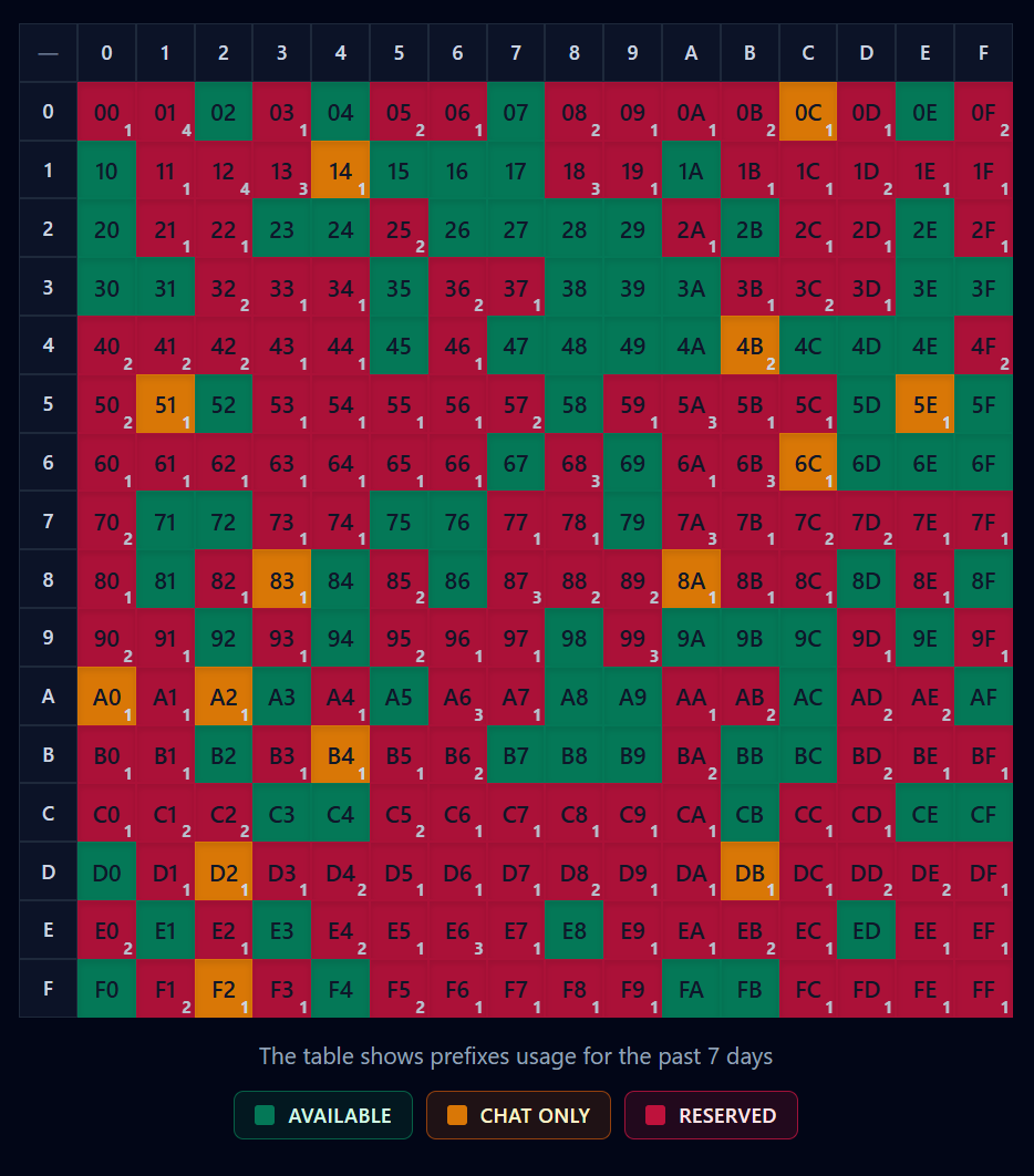 MeshCoreTel prefixes overview