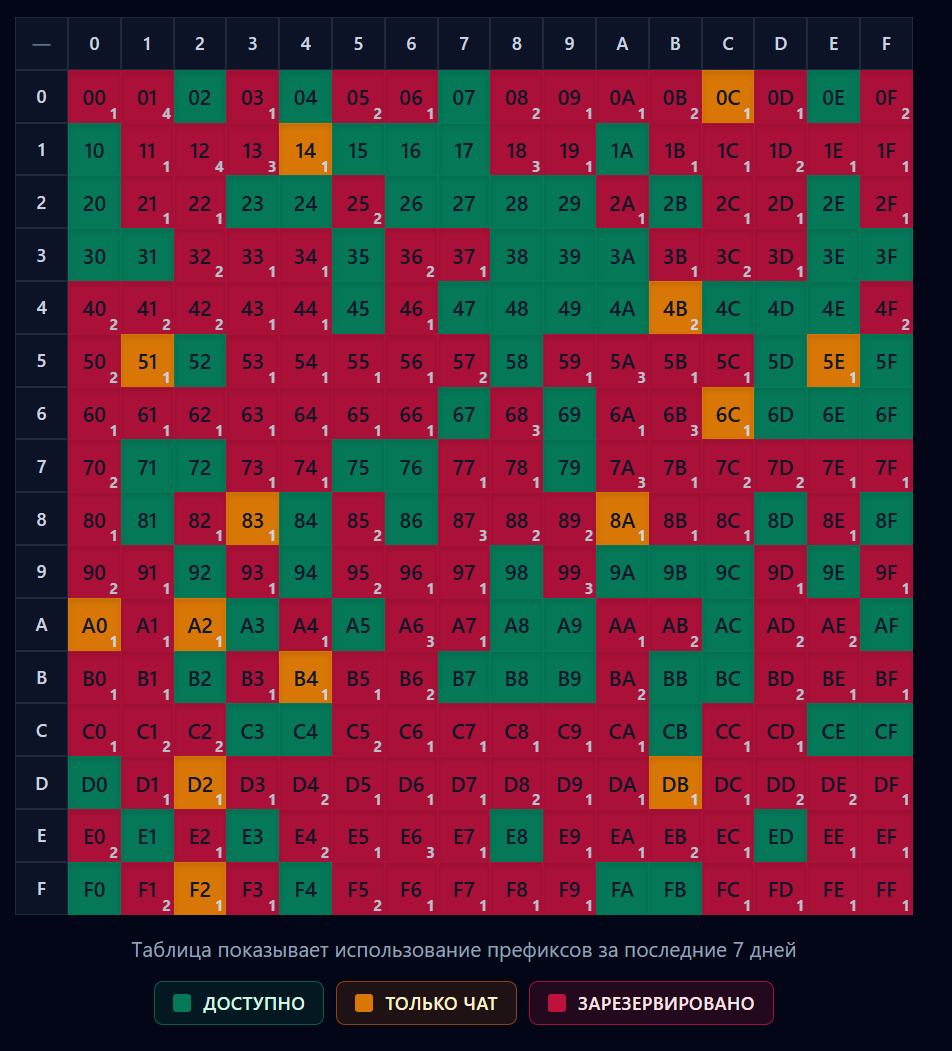 Префиксы MeshCoreTel