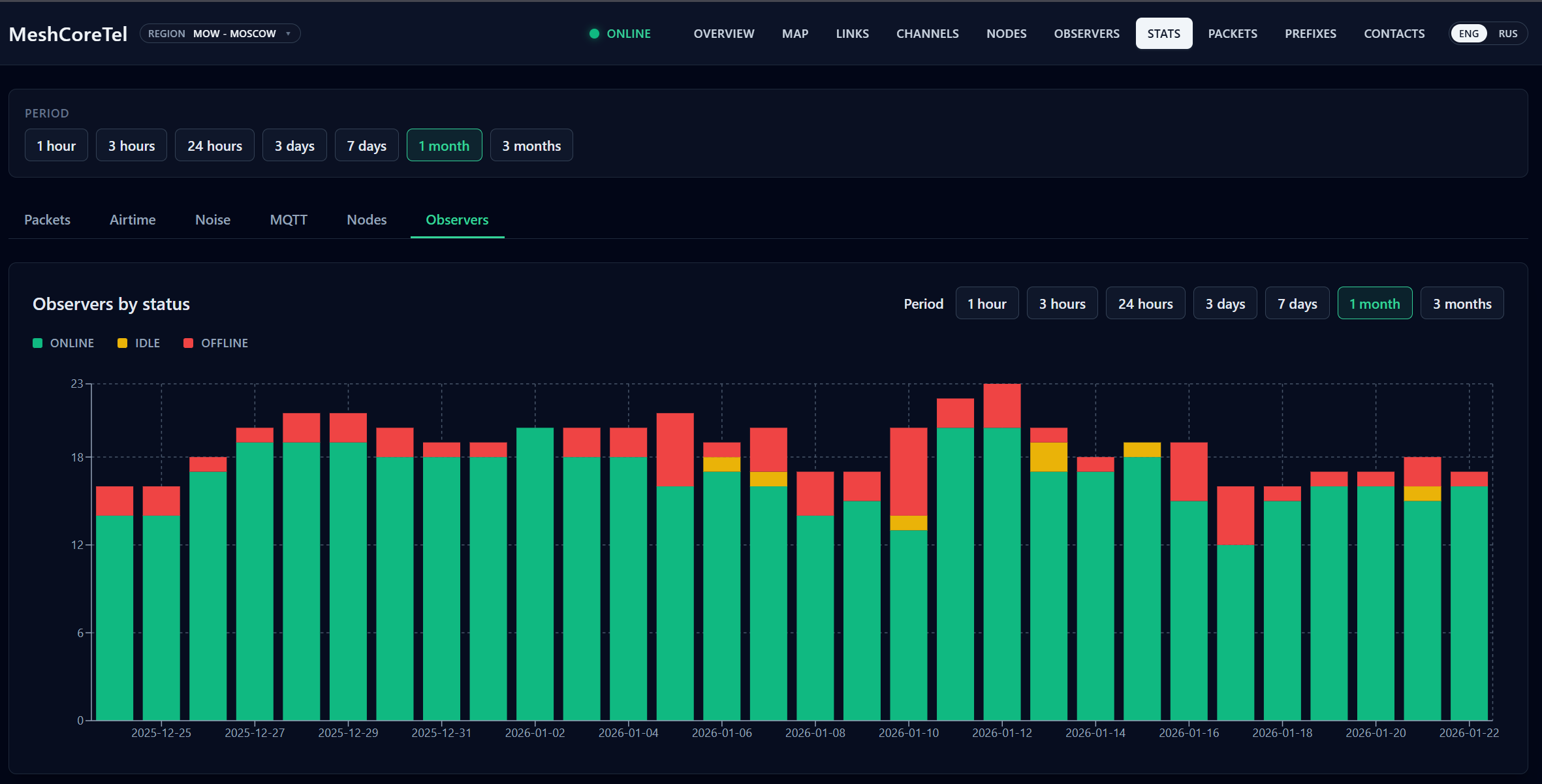MeshCoreTel stats overview